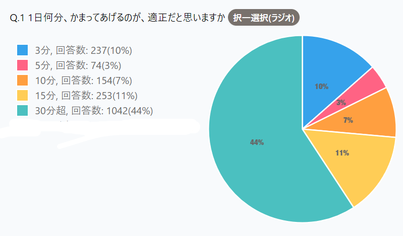 【緊急アンケ】ペットオーナー1700人聞きました【1日何分、かまってあげるのが、適正だと思いますか】