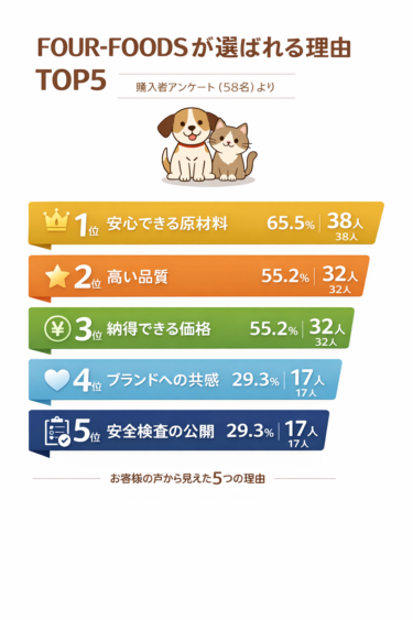 【調査】飼い主がFOUR-FOODSを選んだ理由とフリーズドライささみを与える理由～58名の購入者アンケートから見えた“信頼されるペットおやつ”の条件～